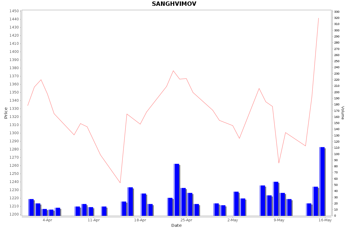 SANGHVIMOV Daily Price Chart NSE Today